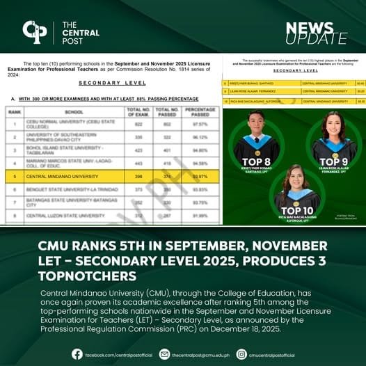 CMU ranks 5th in September, November LET – Secondary Level 2025, produces 3 topnotchers