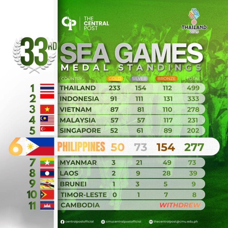 PH bags 50 golds, bows to 6th in 2025 SEA Games
